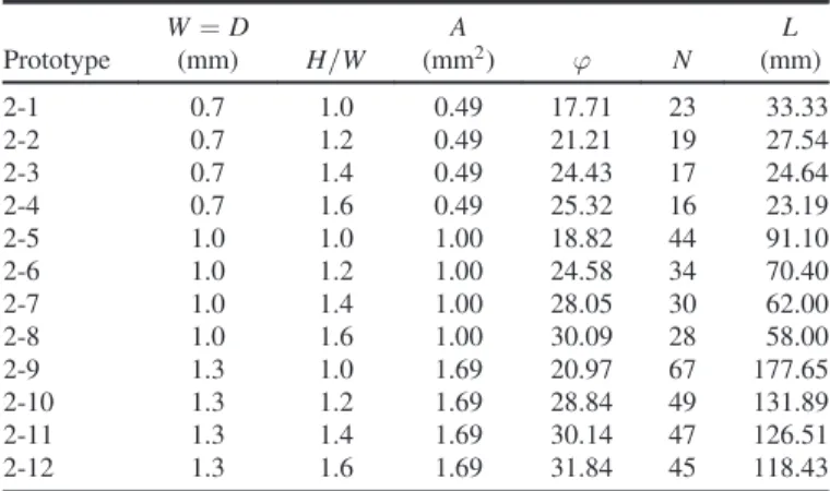 Table 2 presents the geometric characteristics of the Type 2 prototypes. The values of φ , N , and L were obtained by the same procedure described for the Type 1 prototypes