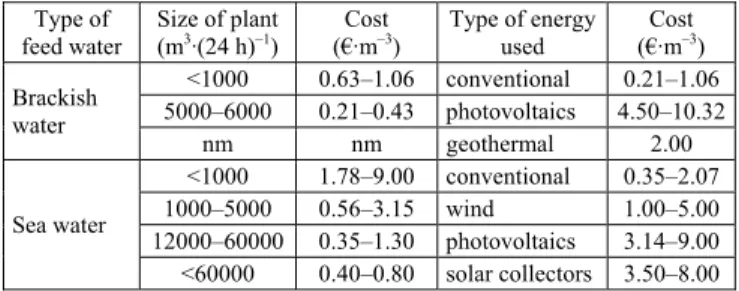 Table 1.The different cost between brackish and seawater desali- desali-nation in term of unit capacity and energy sources 