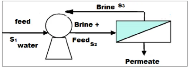 Fig. 3. Schematic representation of the batch reverse osmosis  process; S 1  = feed stream, S 2  = mixture of (feed + brine) stream, 