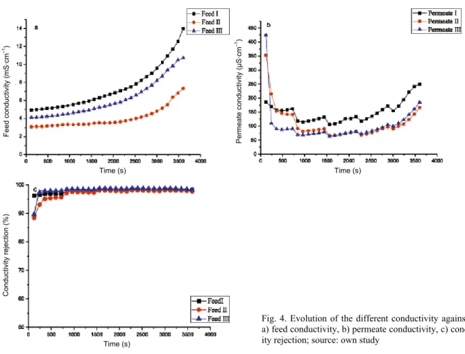 Table 5. The evolution of different operation pressure P, permeate flow Q p , recovery rate Y and permeate TDS between the pilot scaling  and ROSA Software simulation results 