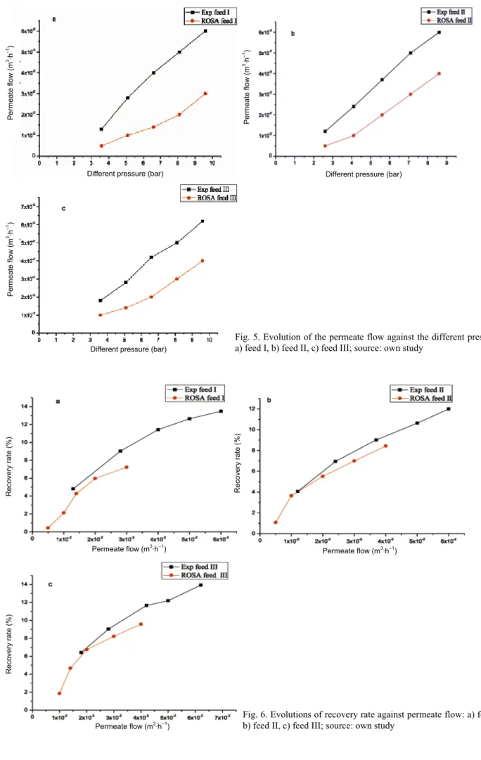 Fig. 5. Evolution of the permeate flow against the different pressure: