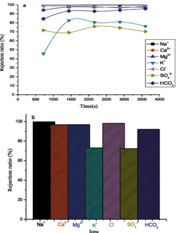 Fig. 9. Evolution of each ions rejection: a) during operation time,  b) final rejection rate of each ions; source: own study  cording to their rejection rate value as: sodium> chloride > 