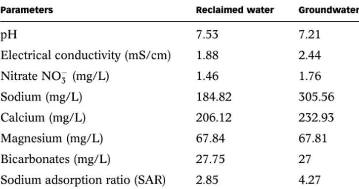 Table 1 | Composition of reclaimed water and groundwater