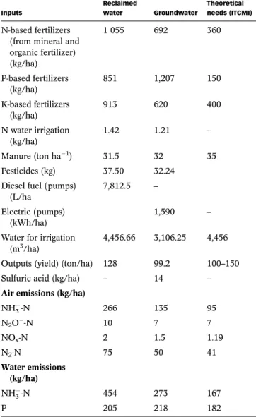 Table 3 | Summary of the life cycle inventory and fertilizer emissions in the scenario with reclaimed water and in the scenario with groundwater