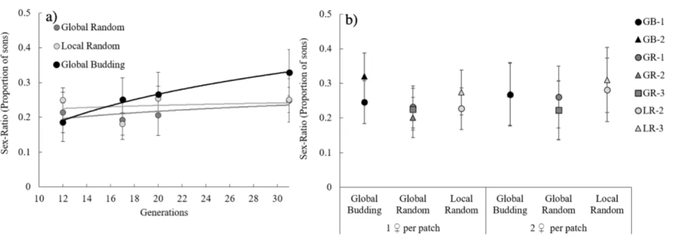 Figure 2. Mean offspring sex ratio (± standard error) of females from the ‘Global Random’ 