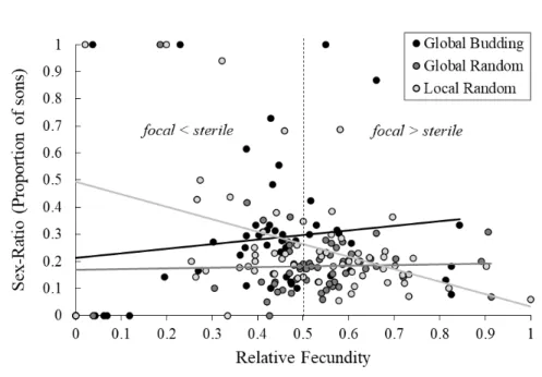 Figure 3. Offspring sex ratio as a function of relative patch fecundity per patch in the ‘Global 384 