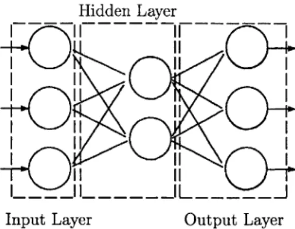 Figure  2-1:  This  three  layer  neural  network  outlines  the  different  partitions  of the  neural network  for each  type  of layer
