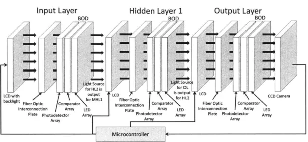Figure  2-2:  Diagram  of  the theoretical  four  layer  HENN.  The  black  arrows  represent  prop- prop-agating  light  and  the  layers  without  light  communicate  electrically.