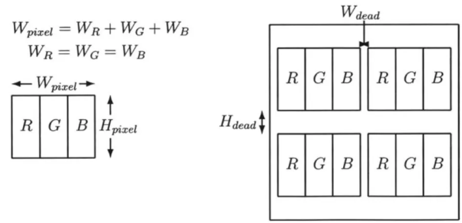 Figure 3-3:  On  the  left:  the  Red  Green  Blue  composition  and sizing  of a single  LCD  pixel.