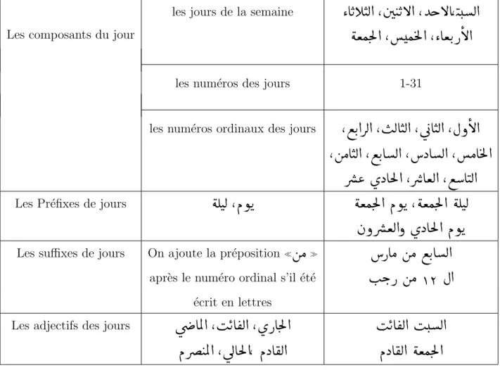 Table 2.1 – Les diff´ erentes formules du jours