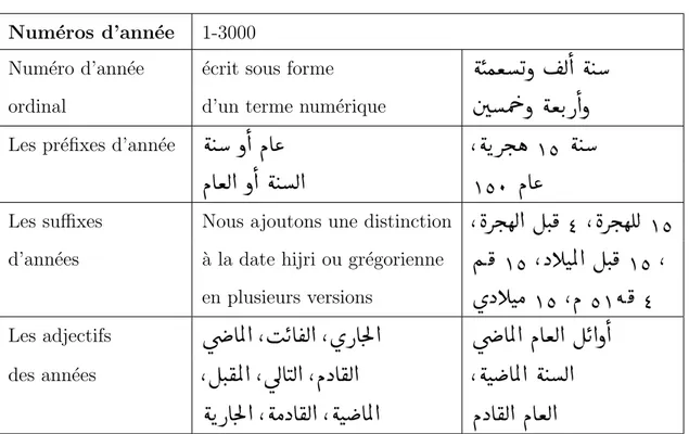 Table 2.3 – Les diff´ erents formules d’ann´ ee