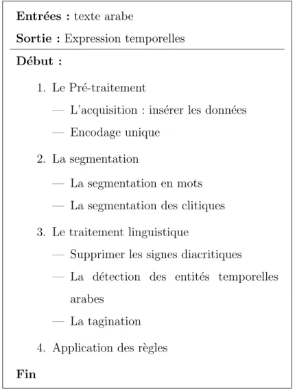 Table 4.1 – L’algorithme g´ en´ erale de syst` eme.