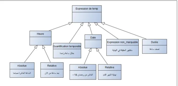 Figure 4.3 – Les classes et sous classes de l’expression temporelle.