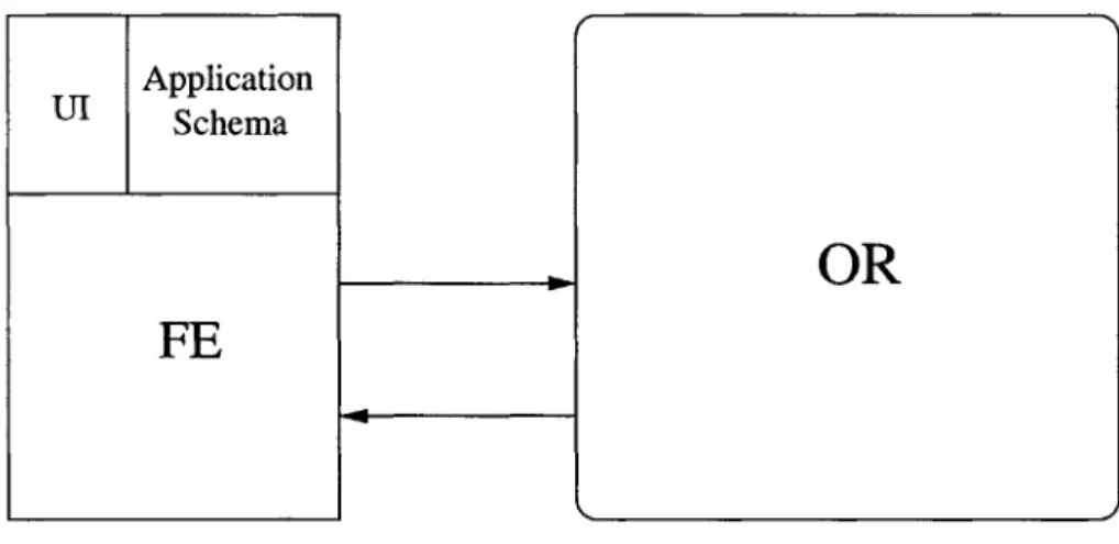 Figure  2-1:  Thor  has  a  client/server  architecture.  The  client  is  made  up  of  the  front end  (FE),  application  schema  or  object  definitions,  and  a  user  interface