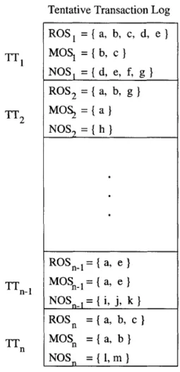 Figure  3-1:  Transactions  committed  while  the  client  is  disconnected  are  saved  in  a tentative  transaction  log