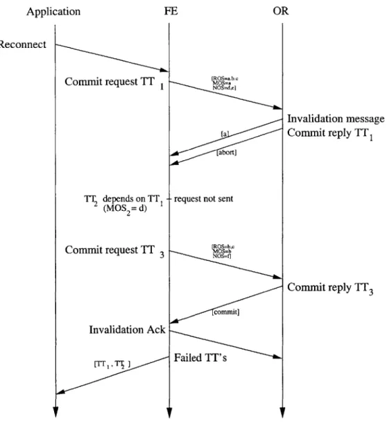 Figure  3-2:  Each  tentative  transaction  is  replayed  in  a  commit  request  to  the  OR  in the  order  in  which  they  were  tentatively  committed  while  disconnected