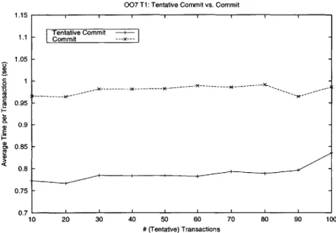 Figure  4-2:  Comparison  of average  time  per  transaction  to  commit  connected  versus time  to  tentatively  commit  for  10  to  100  tentative  transactions  in  the  log