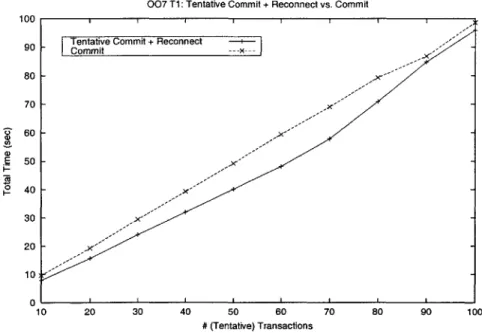 Figure  4-3:  Comparison  of time to  commit  connected  versus  time  to  tentatively  com- com-mit  and  reconnect  for  10  to  100  tentative  transactions  in  the  log