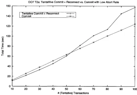 Figure  4-6:  Comparison  of time  to commit  connected  versus  time  to  tentatively  com- com-mit  and  reconnect  for  10  to  100  tentative  transactions  in  the  log