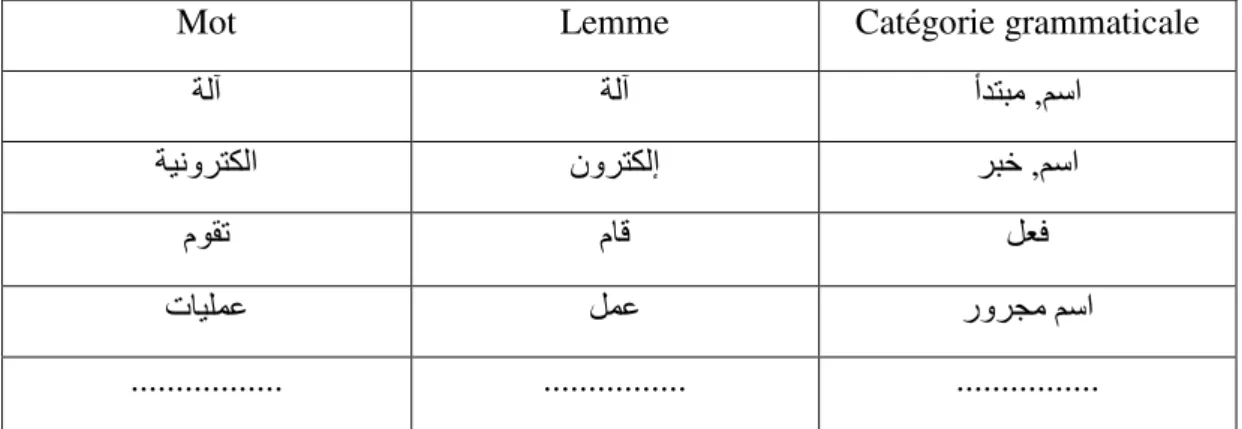 Tableau II.3. Exemple de représentation des relations sémantiques. 