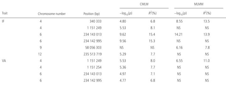 Table 3  SNPs identified with genome-wide association studies and associated with the number of primary infection foci (IF) induced by PVY-GFP and PVY  accumulation (VA) in pepper.