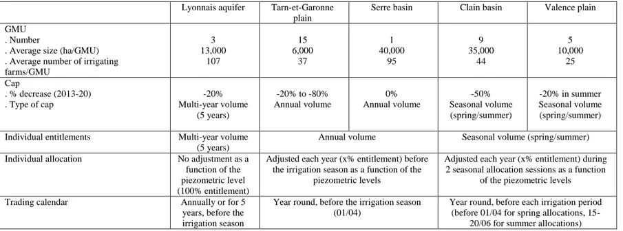 Table 2. Main differences in the five case studies concerning the cap and trade scenario  Lyonnais aquifer  Tarn-et-Garonne 