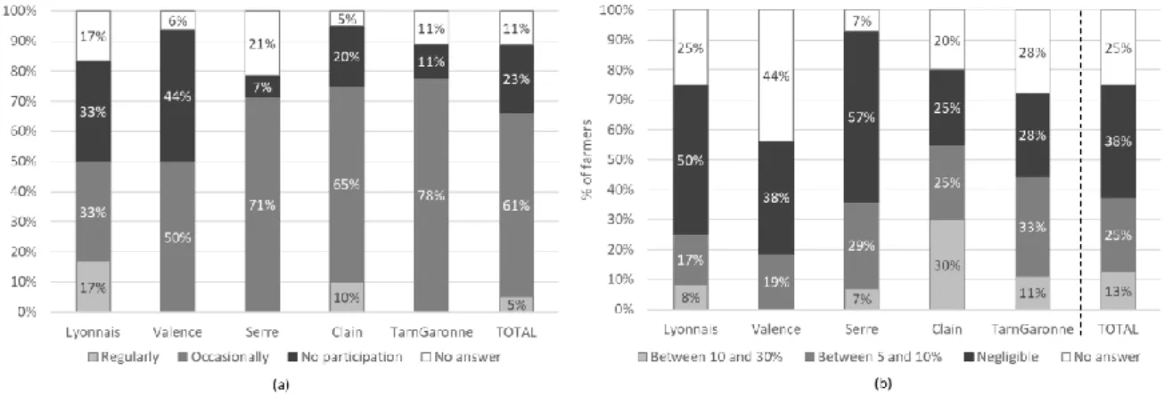 Fig. 4 Anticipated trading activity per case study: (a) percentage of farmers declaring they would participate occasionally or  regularly and (b) estimation of the global percentage of allocated volume that would be traded if the groundwater market 