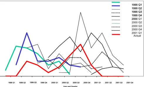 Figure 6: The Bullwhip Effect in the semiconductor equipment supply chain shows demand forecast versus  actual purchase of equipment (11)