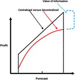 Figure 7: Value of Information Sharing – Increase in Total Supply Chain Profit and Performance (20) 