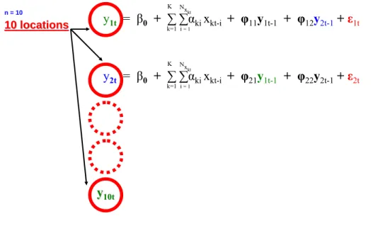 Figure 15: Optimizing locations by using supply network planning tools may be a pre-requisite for ODD-VAR-GARCH 