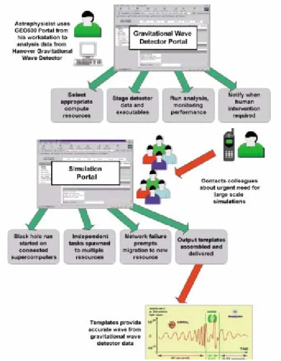 Figure 16: A Grid Application Environment (from 36) 