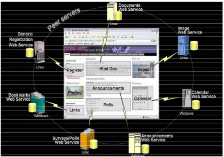 Figure 20: Example of web services in use at MIT  