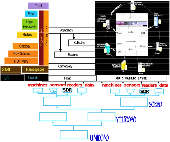 Figure 21: Semantic Grid Web Services: Confluence of Semantic Web layers with the Grid, Web Service Portals and  Data (object-dependent data from AIT-RFID, sensor data, device-linked data from machines, appliances, hospitals) 