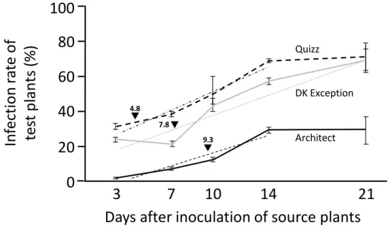Figure 3. Transmission efficiency associated to source plants infected by TuYV for 3 to 21 days