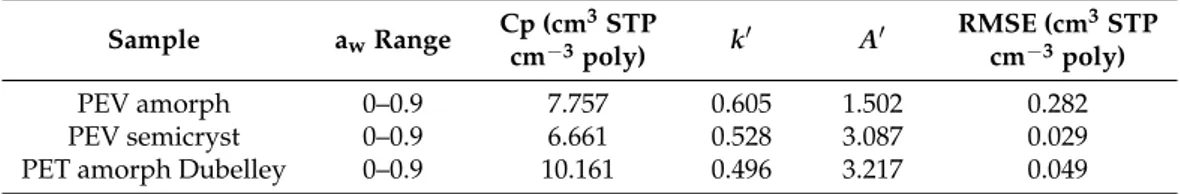 Table 2. Sorption parameters Cp, k 0 , A 0 of amorphous and semicrystalline PEV and amorphous PET according to the new dual mode sorption model.