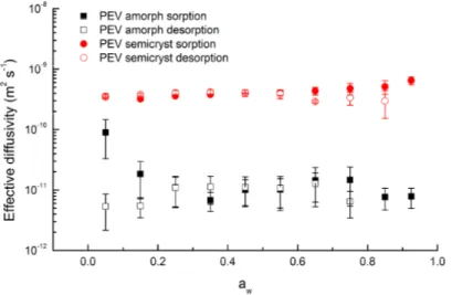 Figure 7. Sorption hysteresis at 20 °C for amorphous and semicrystalline PEV (two replicates for  each point)