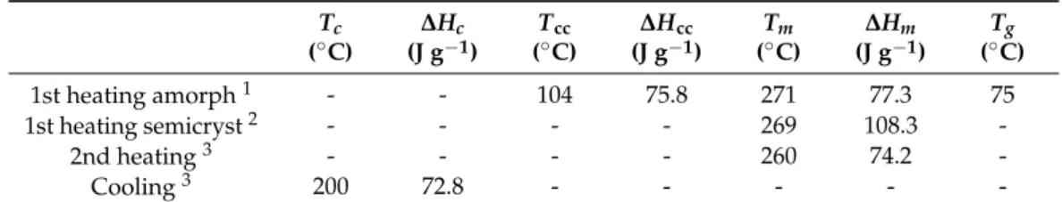 Table 1. Calorimetric data obtained from Differential Scanning Calorimetry (DSC) scans at 10 ◦ C min −1 