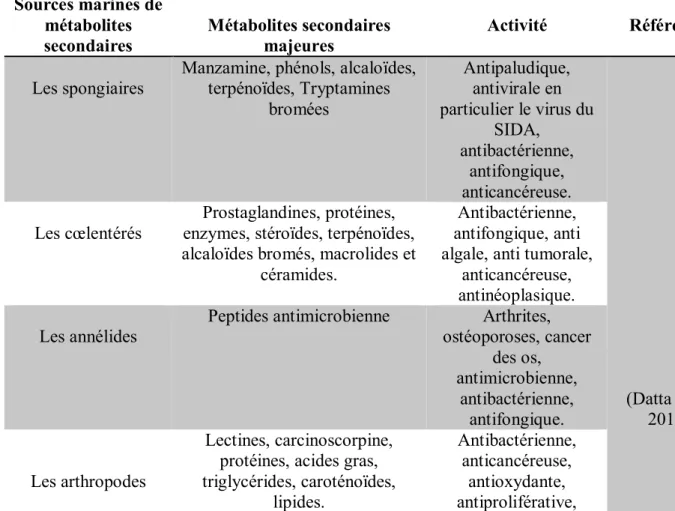 Tableau II : Les principales métabolites secondaires isolées à partir d'organismes  marins