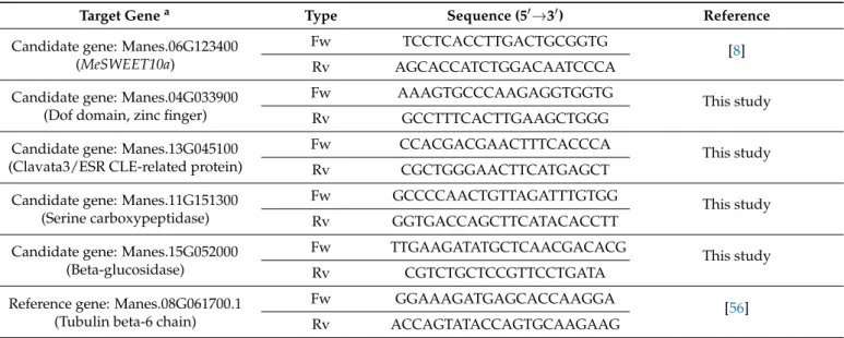 Table 1. Primers used for RT-qPCR assays.
