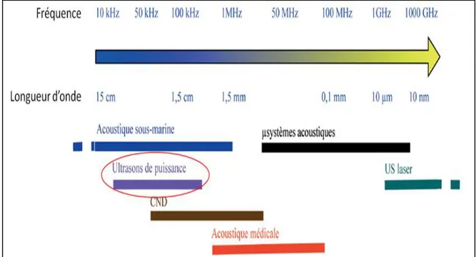 Figure 10: Exemple de domaine d'application des ultrasons en fonction de la fréquence et de la  longueur d'onde (Gélébart, 2016).