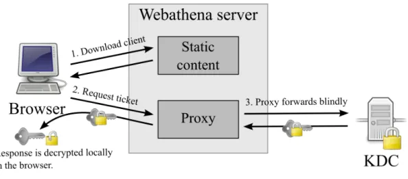 Figure 3-1: An ticket request in Webathena