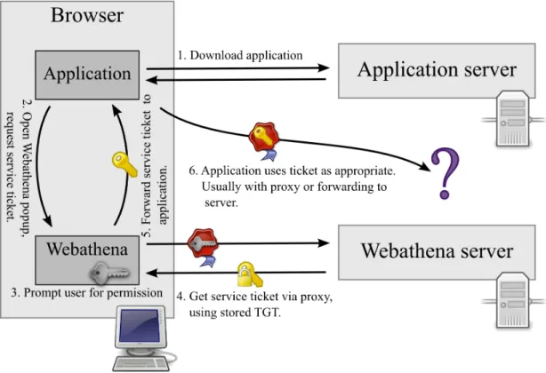 Figure 3-2: An application requesting a service ticket from Webathena