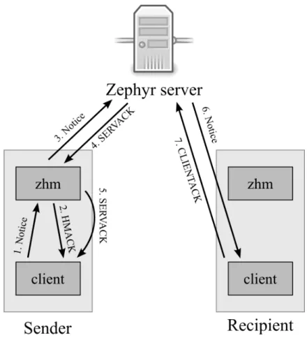 Figure 4-1 shows the path a notice takes when being sent from one host to another.