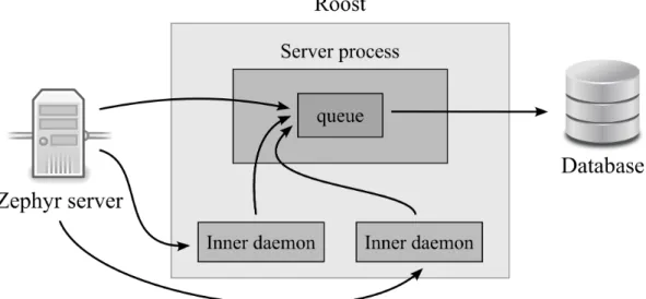 Figure 4-2: Messages being delivered to Roost. Arrows show paths of messages trav- trav-eling between components.