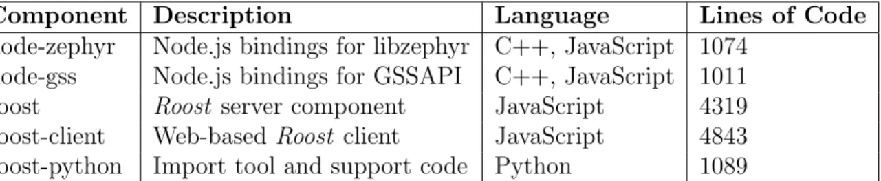 Table 4.1: Roost components. Line counts do not include third-party code or code pulled from Webathena.