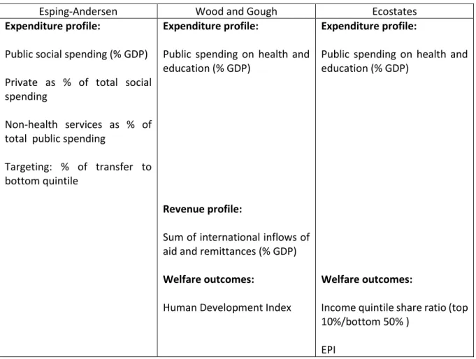 Table 1: Descriptive variables of welfare state and Ecostate regimes 