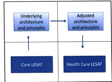 Figure  2:  Approach  for  Adaptation of  LESAT