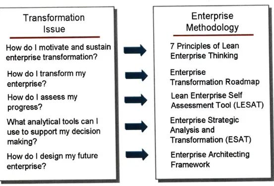 Figure  6: Holistic Approach  to Enterprise Transformation