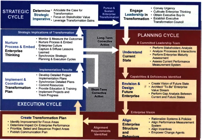 Figure  7: Enterprise Transformation  Roadmap