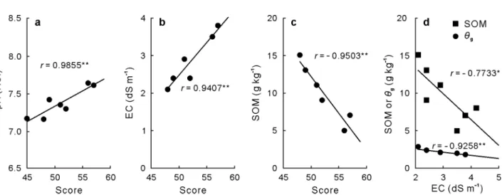 Fig. 1 Pearson’s coeﬃcient of correlation (r) and linear regression between the total enzymatic activities (score) of isolates selected from each soil sample and soil pH (KCl) (a), electrical conductivity (EC) (b), and soil organic matter (SOM) (c) and EC 